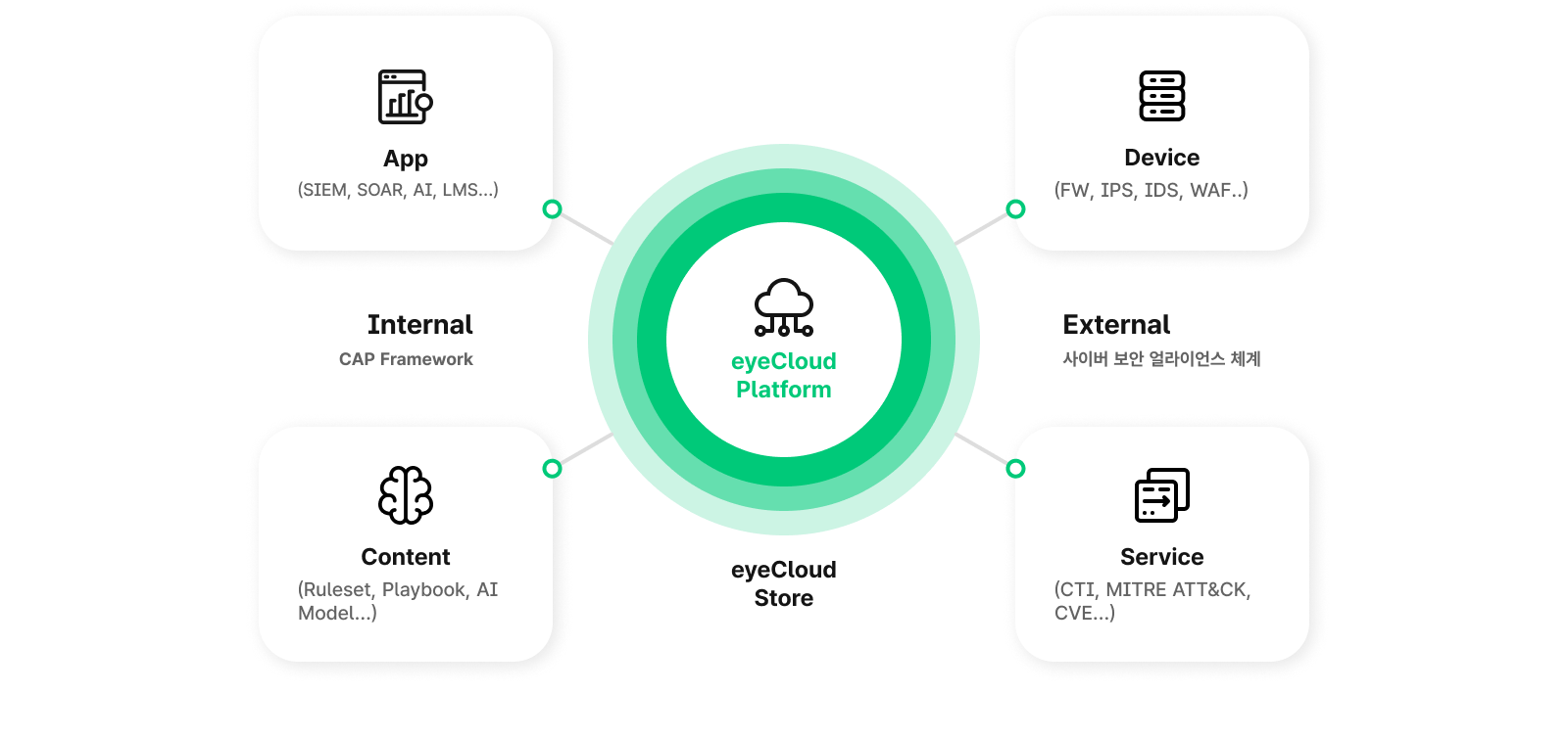 eyeCloud Platform 생태계