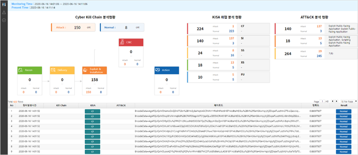 AI-driven False/True Positive Analysis & Anomaly Detection