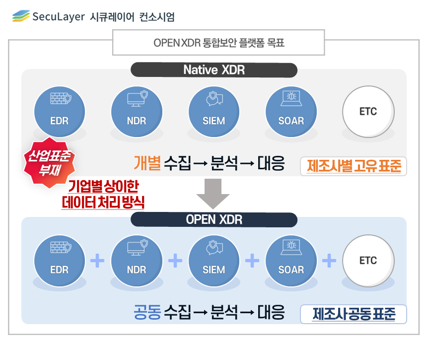 시큐레이어, 과기부 및 KISA와 손잡고 '오픈 XDR 통합보안 플랫폼' 개발
